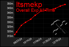 Total Graph of Itsmekp