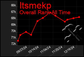 Total Graph of Itsmekp