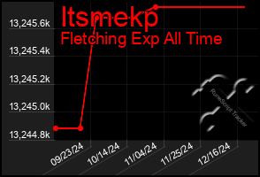 Total Graph of Itsmekp