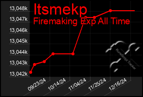 Total Graph of Itsmekp