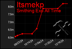 Total Graph of Itsmekp