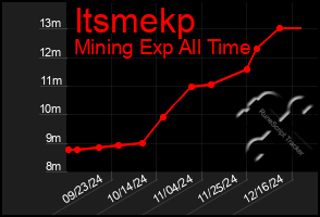 Total Graph of Itsmekp