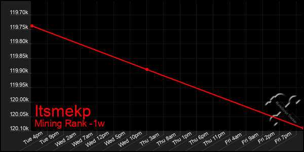 Last 7 Days Graph of Itsmekp