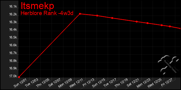 Last 31 Days Graph of Itsmekp