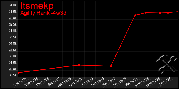 Last 31 Days Graph of Itsmekp