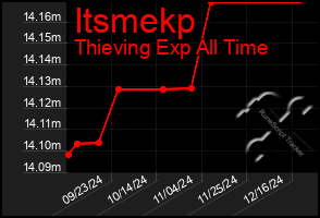 Total Graph of Itsmekp