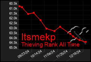 Total Graph of Itsmekp