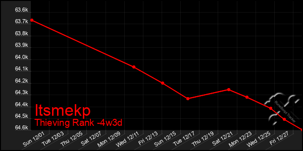 Last 31 Days Graph of Itsmekp