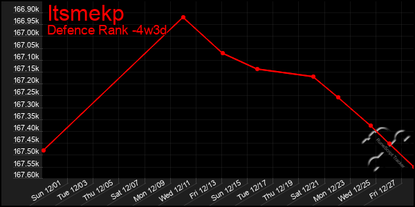 Last 31 Days Graph of Itsmekp