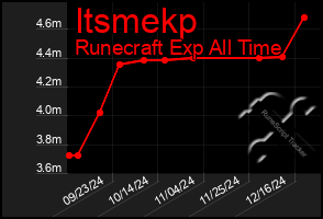 Total Graph of Itsmekp