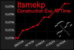 Total Graph of Itsmekp