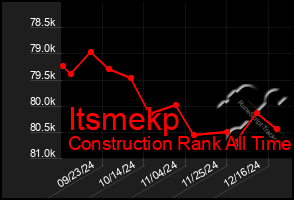 Total Graph of Itsmekp