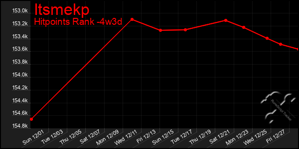 Last 31 Days Graph of Itsmekp