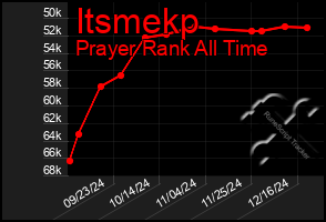 Total Graph of Itsmekp