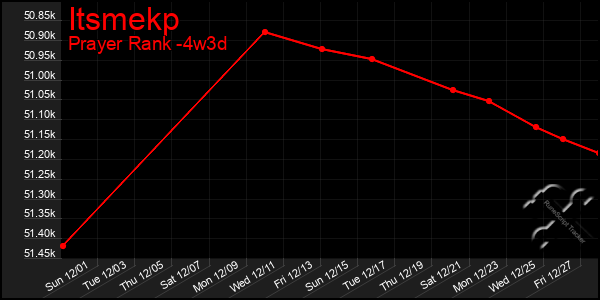 Last 31 Days Graph of Itsmekp