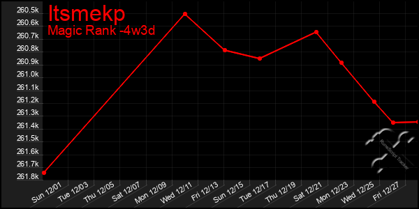 Last 31 Days Graph of Itsmekp