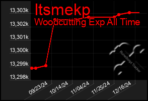 Total Graph of Itsmekp