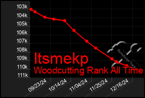 Total Graph of Itsmekp