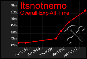 Total Graph of Itsnotnemo