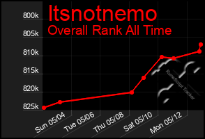 Total Graph of Itsnotnemo