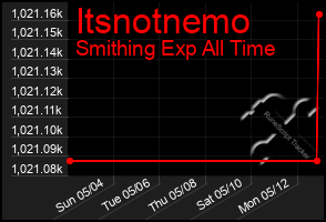 Total Graph of Itsnotnemo