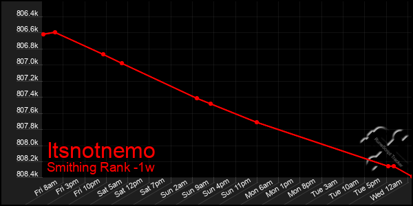 Last 7 Days Graph of Itsnotnemo