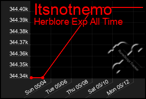 Total Graph of Itsnotnemo