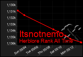 Total Graph of Itsnotnemo