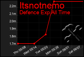 Total Graph of Itsnotnemo