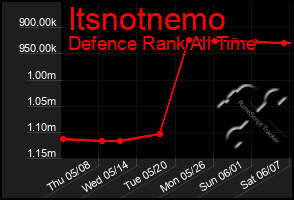 Total Graph of Itsnotnemo