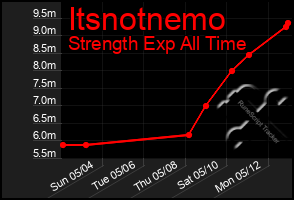 Total Graph of Itsnotnemo