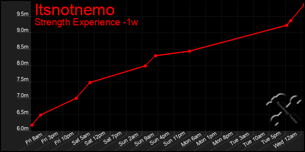 Last 7 Days Graph of Itsnotnemo