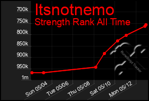 Total Graph of Itsnotnemo