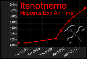Total Graph of Itsnotnemo