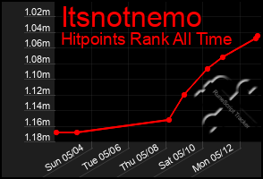 Total Graph of Itsnotnemo