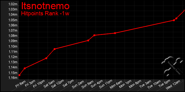 Last 7 Days Graph of Itsnotnemo