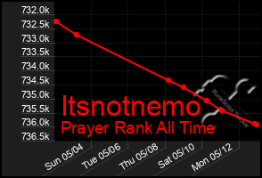 Total Graph of Itsnotnemo
