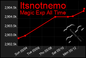 Total Graph of Itsnotnemo