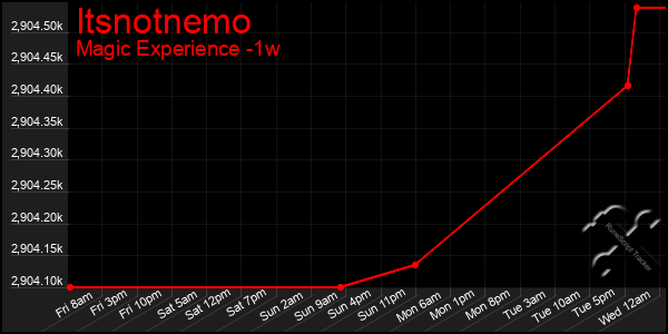 Last 7 Days Graph of Itsnotnemo