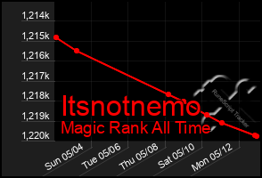 Total Graph of Itsnotnemo