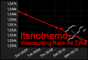 Total Graph of Itsnotnemo