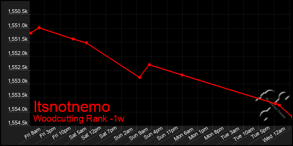 Last 7 Days Graph of Itsnotnemo