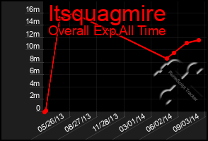 Total Graph of Itsquagmire