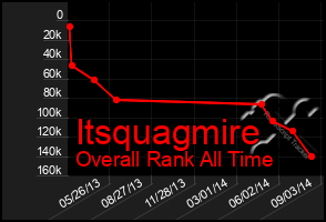 Total Graph of Itsquagmire