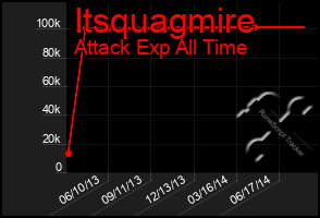 Total Graph of Itsquagmire