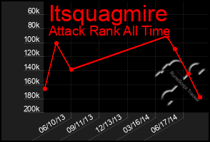 Total Graph of Itsquagmire