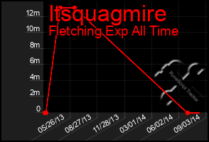 Total Graph of Itsquagmire