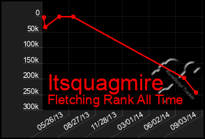 Total Graph of Itsquagmire