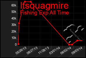 Total Graph of Itsquagmire