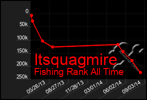 Total Graph of Itsquagmire